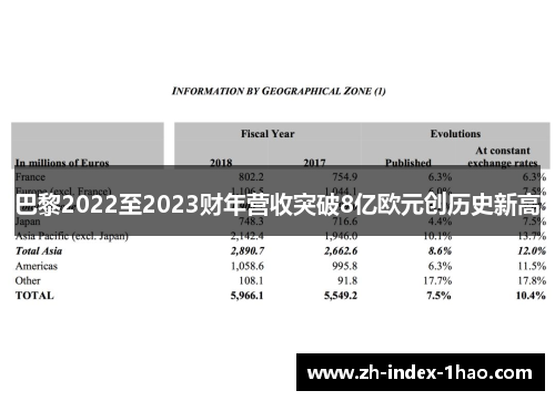 巴黎2022至2023财年营收突破8亿欧元创历史新高 巴黎2022至2023财年营收突破8亿欧元创历史新高